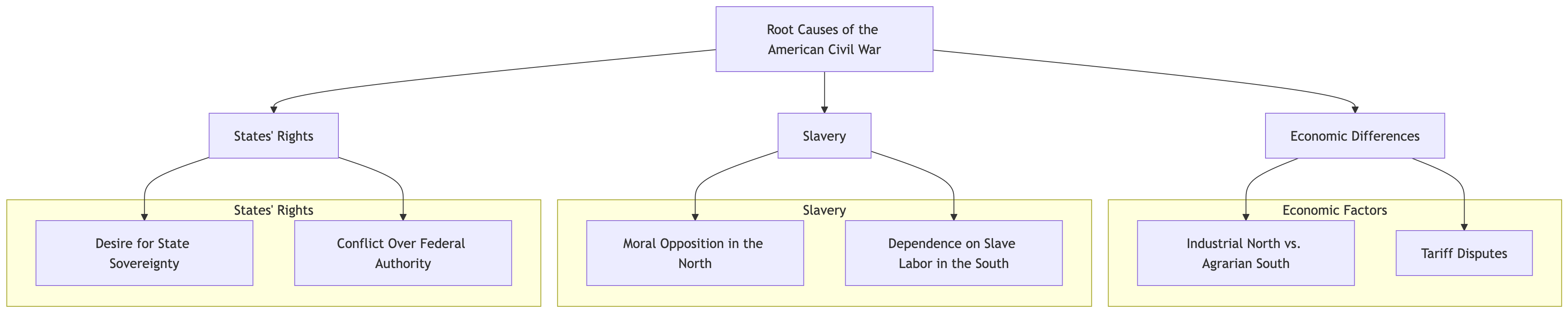 Mermaid.js diagram of the American Civil War