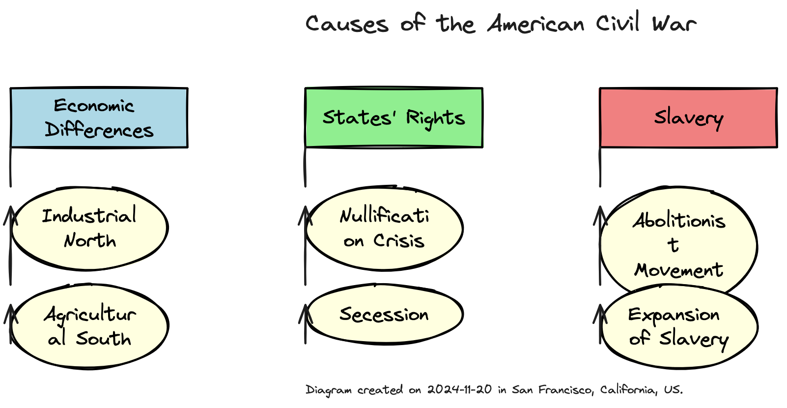 Mind map of the American Civil War