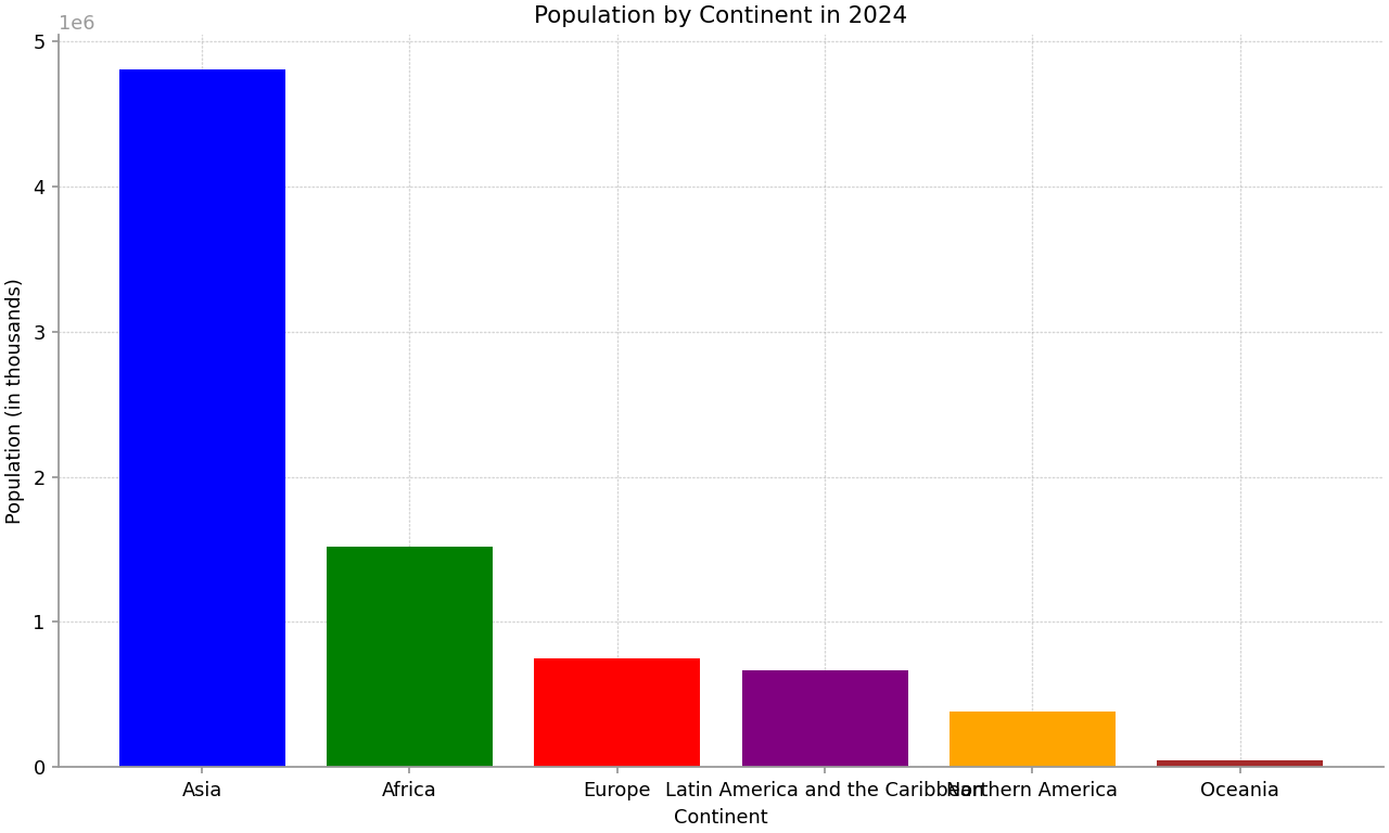 Matplotlib Chart